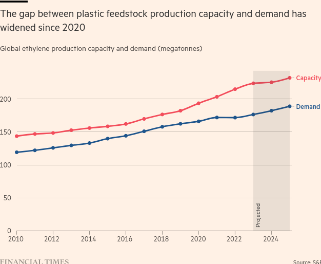 /brief/img/Screenshot 2024-01-15 at 08-10-12 Petrochemical glut makes new plastic cheaper than recycled.png